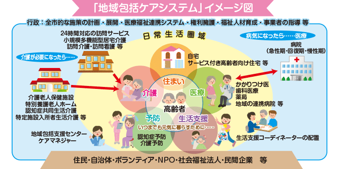 「地域包括ケアシステム」イメージ図